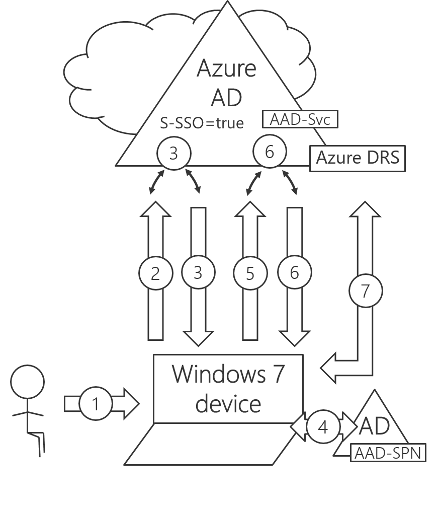 Win7-HAADJ-registration-S-SSO